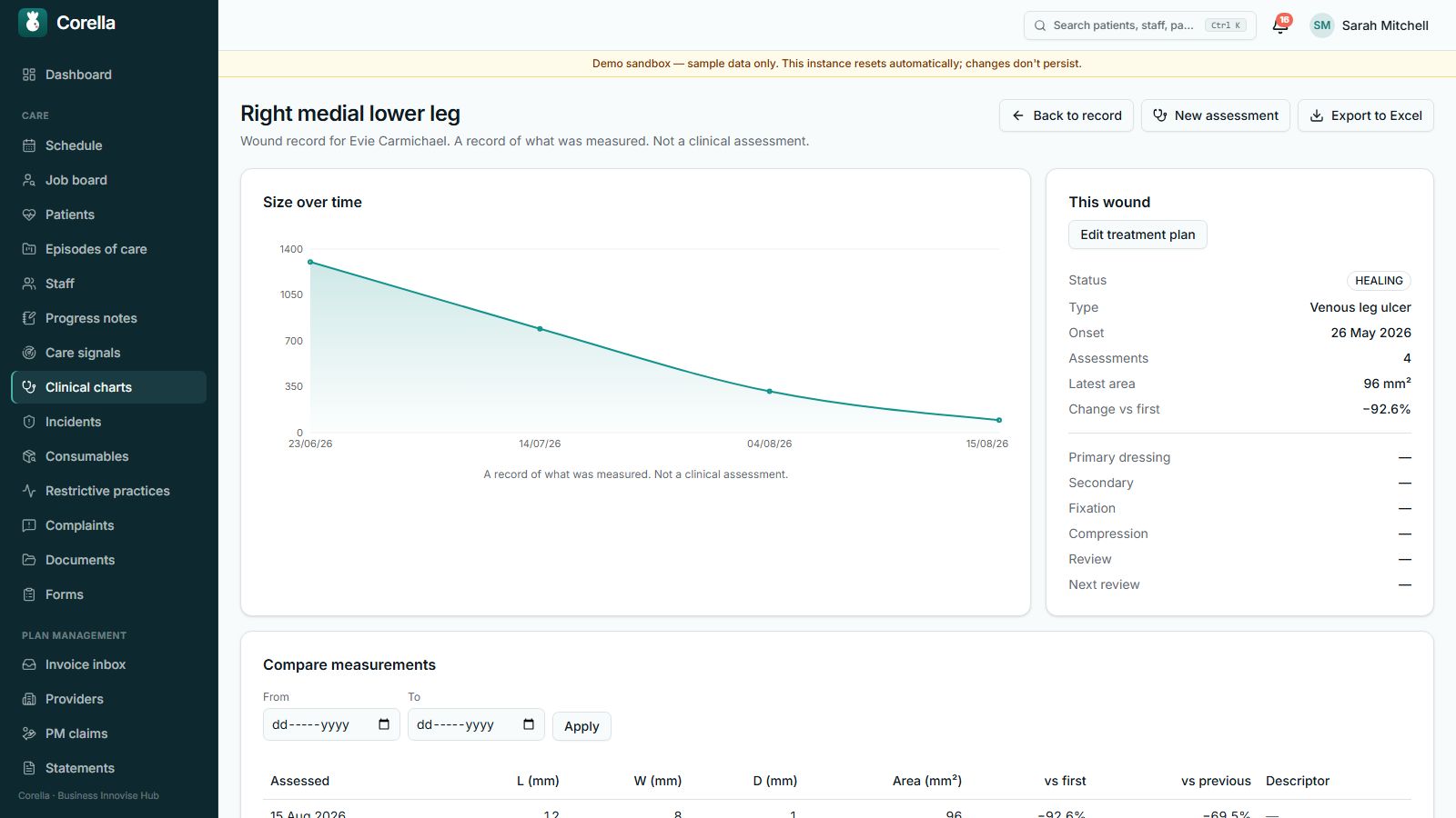 Wound care software for community nursing: a venous leg ulcer charted over four measurements with area in square millimetres, the change against its own first measurement, and the standing label a record of what was measured, not a clinical assessment